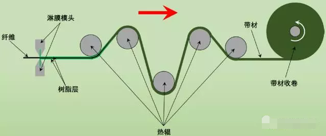 淋膜法制备热塑性预浸带复合材料