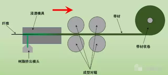 浸渍法制备热塑性预浸带复合材料